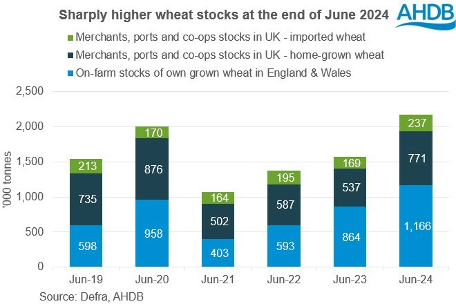 Chart showing wheat stocks held by merchants, ports and co-ops and on-farm in England and Wales